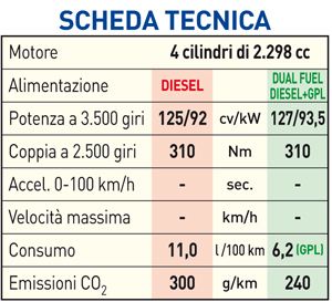 Scheda Tecnica Opel Movano R3500 diesel-GPL Auto Gas Italia